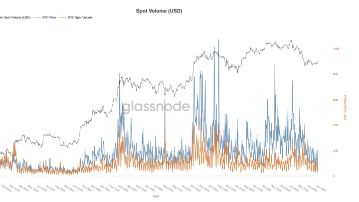 Bitcoin bật tăng nhưng thanh khoản yếu – Volume spot giảm sâu nhất năm 2025 | 474y.com